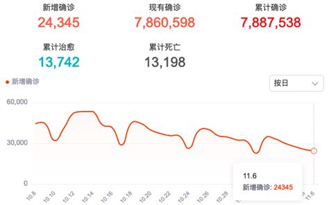 台湾新增16561例确诊、34例死亡 自2020年起台湾累计13232死亡病例新闻频道中华网