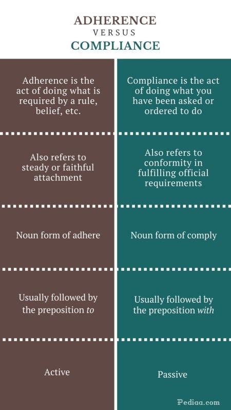 Difference Between Adherence and Compliance | Definition, Grammar ...