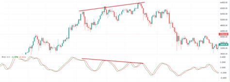 What Is Rvi How To Use The Relative Vigor Index Indicator In Trading