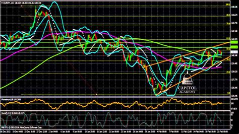 Eur Jpy Analyse Technique Forex Du F Vrier Youtube