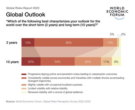 World Economic Forum Global Risks Report 2023 Safety4sea