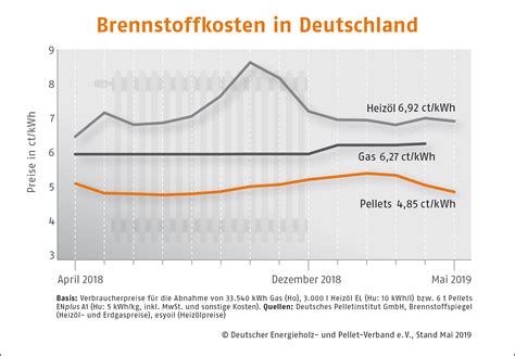 Aktueller Pelletspreis Aktuelle Preisentwicklungen bei Pellets ÖkoFEN