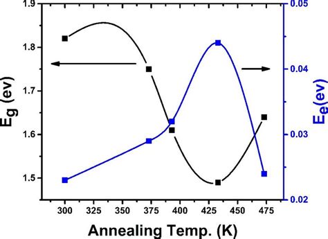 Plot Of The Refractive Index N Versus The Wavelength λ For The