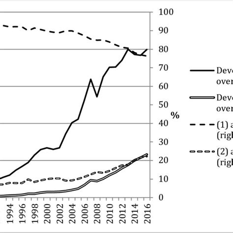 Fdi Outflows From Developed And Developing Countries 1990 2016