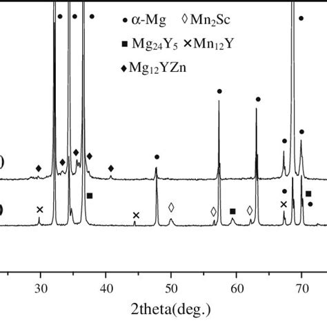 Xrd Results Of The As Cast Alloys A 1 Alloy B 2 Alloy