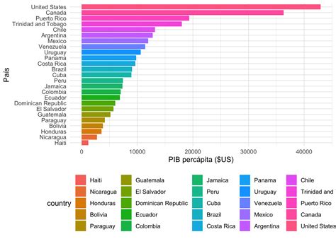 6 Recomendaciones para mejorar una visualización Empezando a