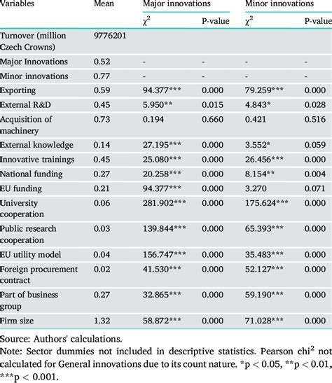 Descriptive Statistics And Pearson Chi Squared Analysis Results Download Scientific Diagram