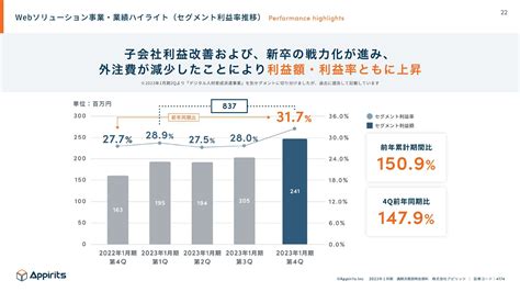 写真 アピリッツ、通期売上高は昨対比527と大幅増収 3事業ともに順調に成長し、通期業績予想も達成 Limo くらしとお金の