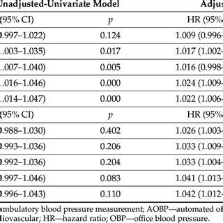 Hazard Ratios Hrs With Confidence Intervals Cis And P Values