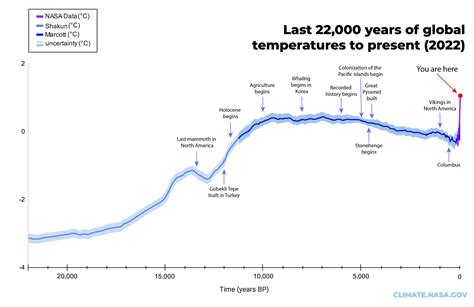 NASA Climate on Twitter: "@elitemangravy0 @NASAViz There has never been ...