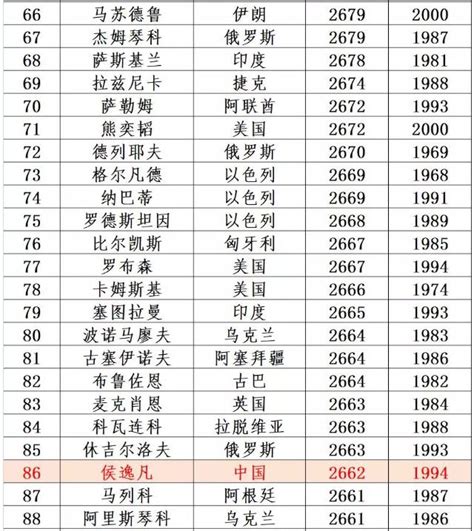 国际象棋等级分世界前100名（2019年1月）