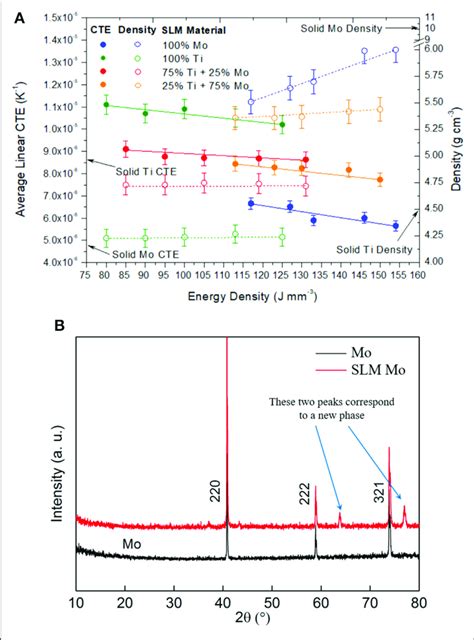 A Average Linear Cte And Density Of Samples Fabricated With