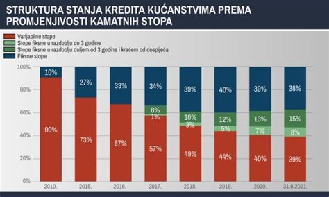 Imamo Podatke O Tome Koliko Hrvata Ima Potencijalno Opasne Kredite S