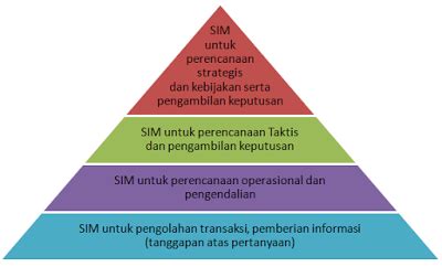 Definisi Sistem Informasi Manajemen Piramida SIM Study Informasi