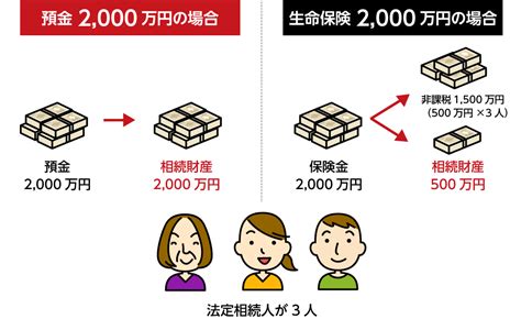 相続税対策で生命保険が有効な5つの理由と保険の選び方【税理士編】｜相続コラム｜相続税ならoag