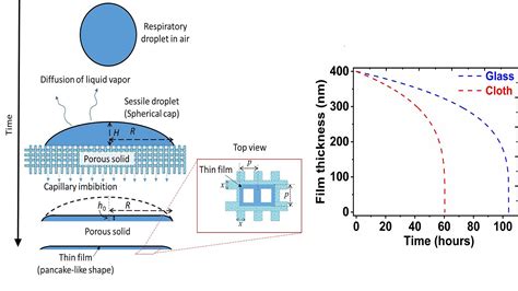 Porous Materials Unfavorable for Coronavirus Survival - AIP Publishing LLC