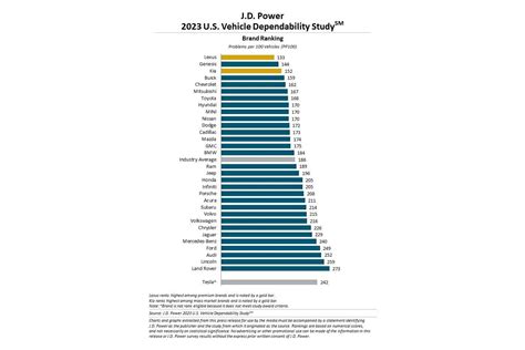 J D Power Ranks The Most Dependable Vehicle Brands CarExpert