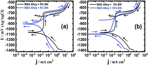 CPP Curves For AA5083 BN Composites Immersed In 3 5 NaCl Solution For