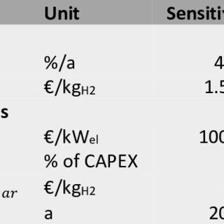 Parameter Sensitivity Ranges For The Monte Carlo Simulations CAPEX