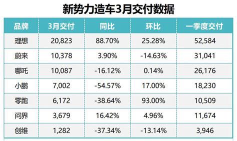 新勢力造車3月交付量：理想繼續領跑 小鵬急需提振 瞭望汽車