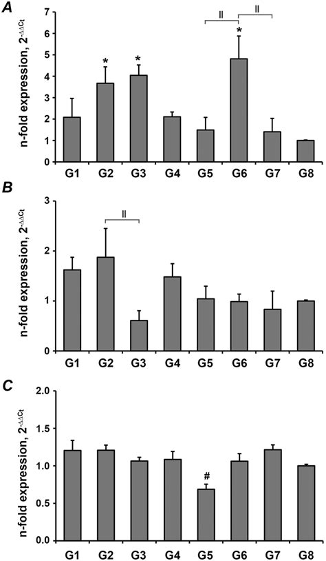 Gene Expression Of Osteogenesis Related Genes In Pdls Cultured On The