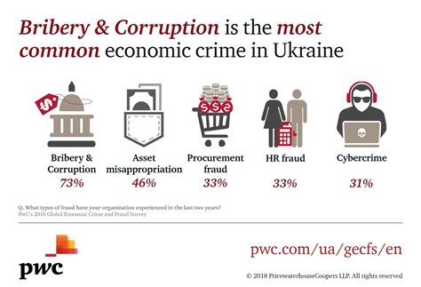 Pwc Ukraine On Twitter Bribery And Corruption Asset Misappropriation