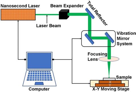 Schematic Diagram Of The Nanosecond Pulsed Laser Ablation System