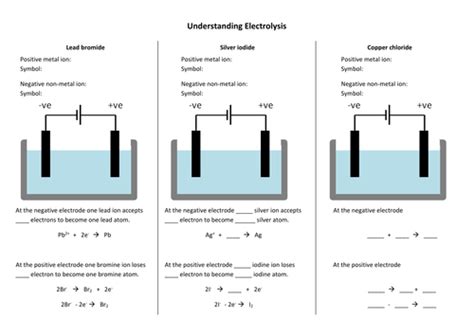 Electrolysis Worksheet By Teachsci1 Teaching Resources Tes