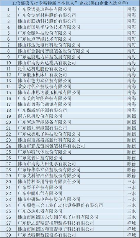 国家第五批专精特新“小巨人”企业名单公示，佛山39家企业上榜手机新浪网