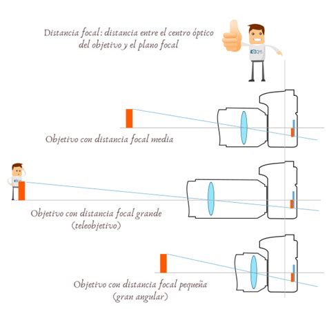 Qué Es La Distancia Focal En Fotografía Y Cómo Afecta A Las Imágenes