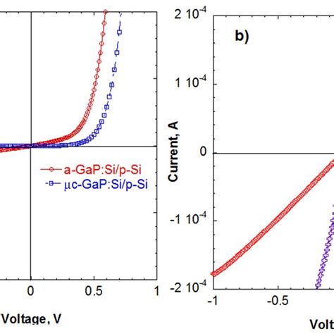 The Dark I V Curve For The Gap Si P Si A And Gap Si N Si B Download Scientific Diagram