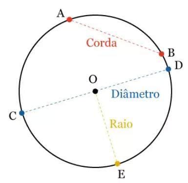 Observe A Circunfer Ncia De Centro A Seguir E Depois Responda As