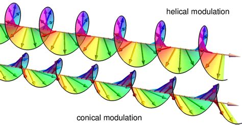 Schematic drawing of helical and conical magnetization textures. In the ...