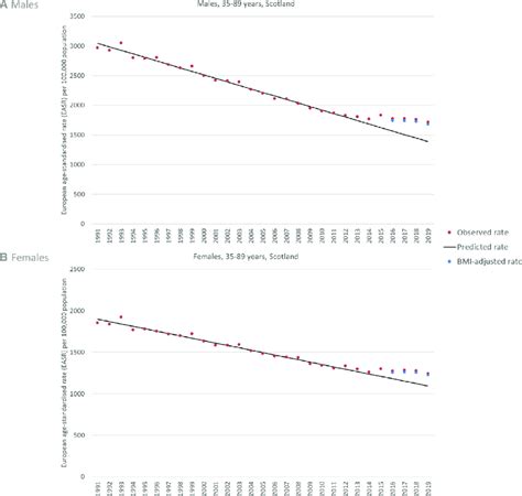 Observed Predicted And Bmi Adjusted European Age Standardised