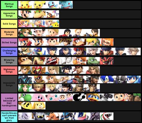 Smash Ultimate Character Tier List Maker Source Tier List