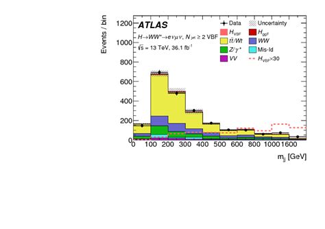 Measurements Of Gluon Gluon Fusion And Vector Boson Fusion Higgs Boson