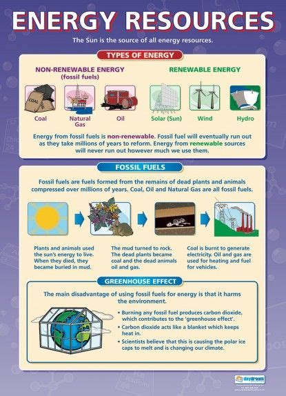 Energy Resources Science Poster Science Poster Gcse Science