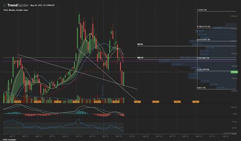 TSLA Weekly Candlestick Chart Published By Il Han Lee On TrendSpider