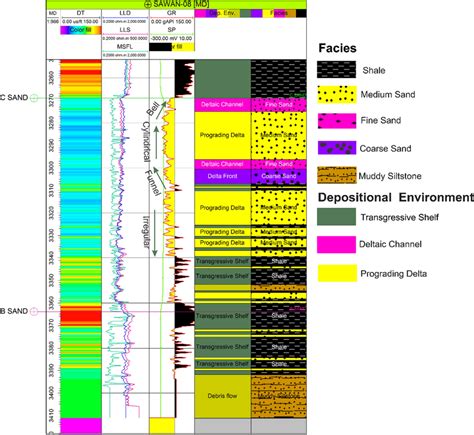 Gamma-ray log correlation of depositional environments and ...