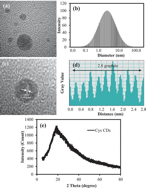 A Tem Images Of Cys Cds And B Their Particle Size Distribution From