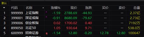 午评：沪指跌159失守2800点 全市场超4700只个股下跌凤凰网