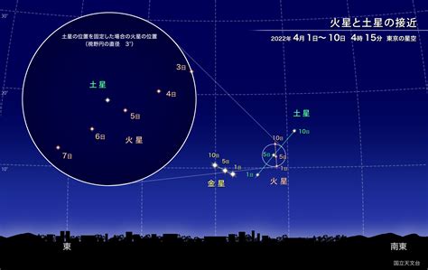 火星と土星の接近（2022年4月） 国立天文台 Naoj