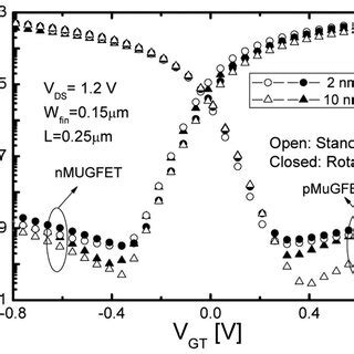 Drain Current As Function Of The Gate Overdrive For The Different