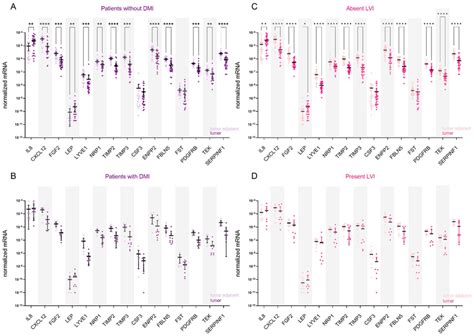 Expression Of Angiogenesis Related Genes In Ec Patients Stratified