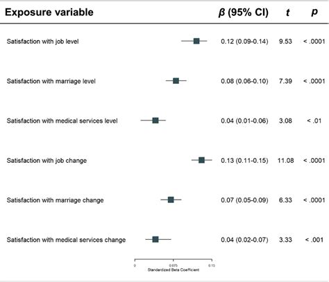 Multivariable Linear Regression Model Predicting Perceived Physical