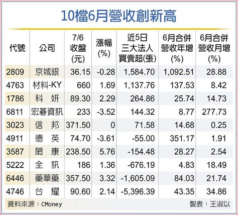 10檔營收創高股 生技最搶眼 B2 法人看市 20230707