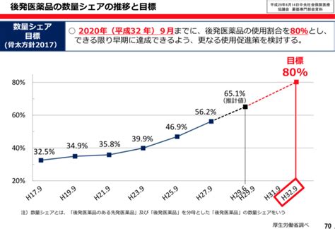 後発医薬品調剤体制加算の改定〜目指せジェネリック数量シェア80％！（h3043修正）│薬剤師の脳みそ