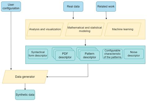 Data Free Full Text Gemsyd Generic Framework For Synthetic Data