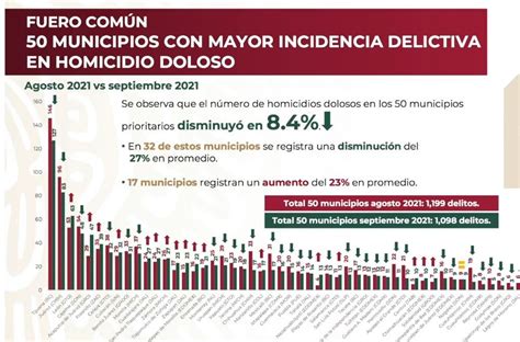 Tijuana primer lugar en homicidios en todo el país