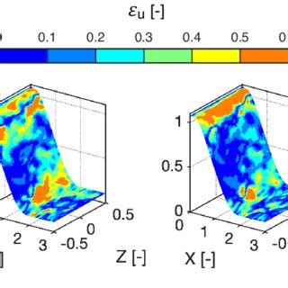 Instantaneous Non Dimensional Streamwise Velocity Distribution Over The